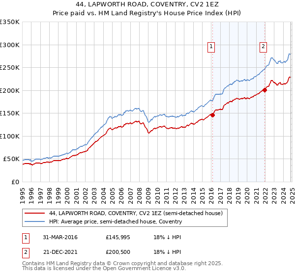 44, LAPWORTH ROAD, COVENTRY, CV2 1EZ: Price paid vs HM Land Registry's House Price Index