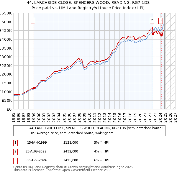 44, LARCHSIDE CLOSE, SPENCERS WOOD, READING, RG7 1DS: Price paid vs HM Land Registry's House Price Index