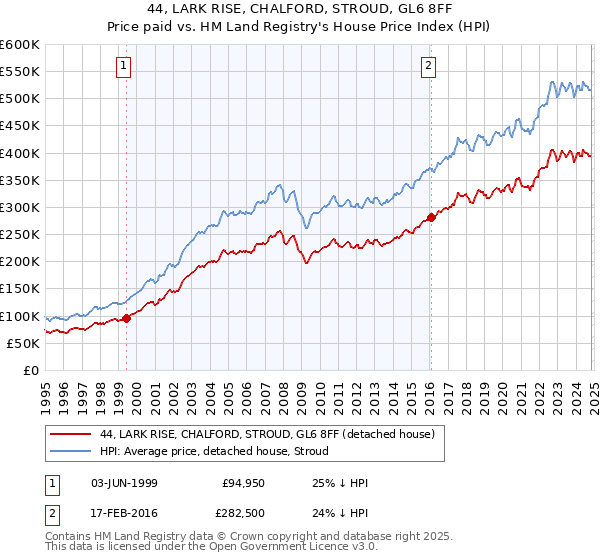 44, LARK RISE, CHALFORD, STROUD, GL6 8FF: Price paid vs HM Land Registry's House Price Index