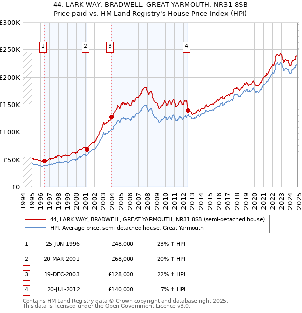 44, LARK WAY, BRADWELL, GREAT YARMOUTH, NR31 8SB: Price paid vs HM Land Registry's House Price Index