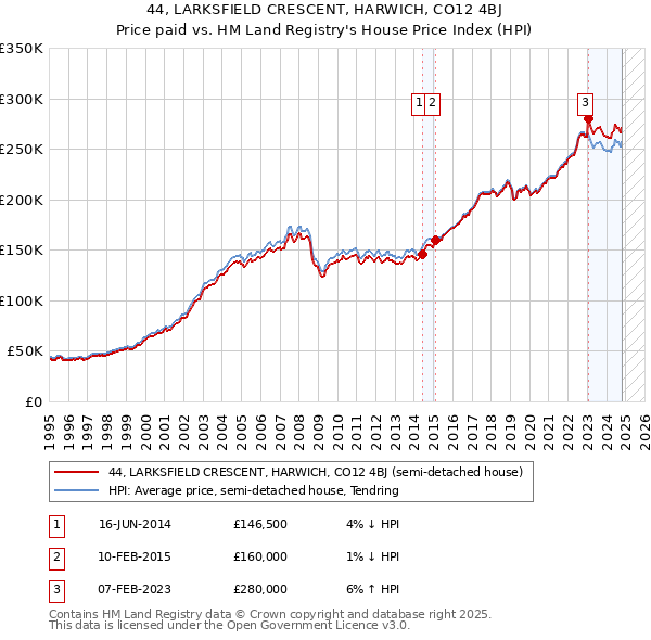 44, LARKSFIELD CRESCENT, HARWICH, CO12 4BJ: Price paid vs HM Land Registry's House Price Index