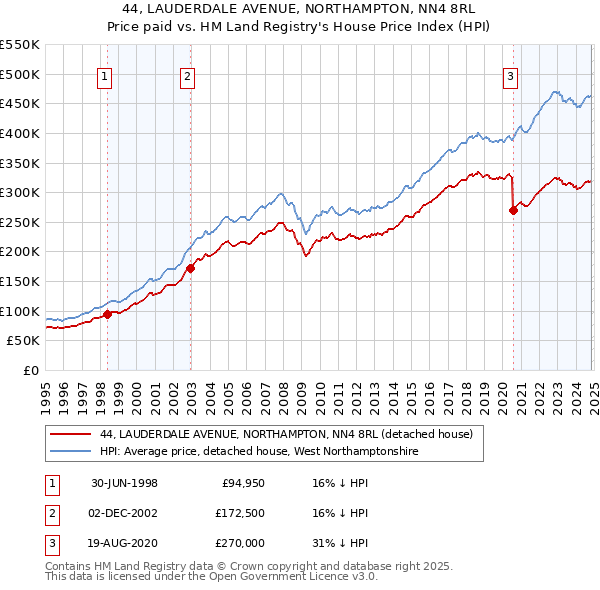 44, LAUDERDALE AVENUE, NORTHAMPTON, NN4 8RL: Price paid vs HM Land Registry's House Price Index