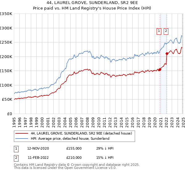 44, LAUREL GROVE, SUNDERLAND, SR2 9EE: Price paid vs HM Land Registry's House Price Index