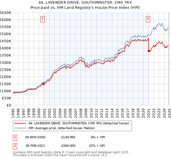 44, LAVENDER DRIVE, SOUTHMINSTER, CM0 7RX: Price paid vs HM Land Registry's House Price Index