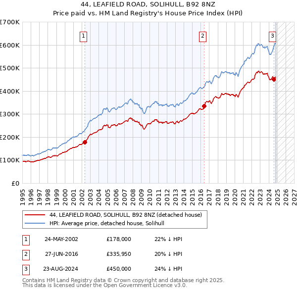 44, LEAFIELD ROAD, SOLIHULL, B92 8NZ: Price paid vs HM Land Registry's House Price Index