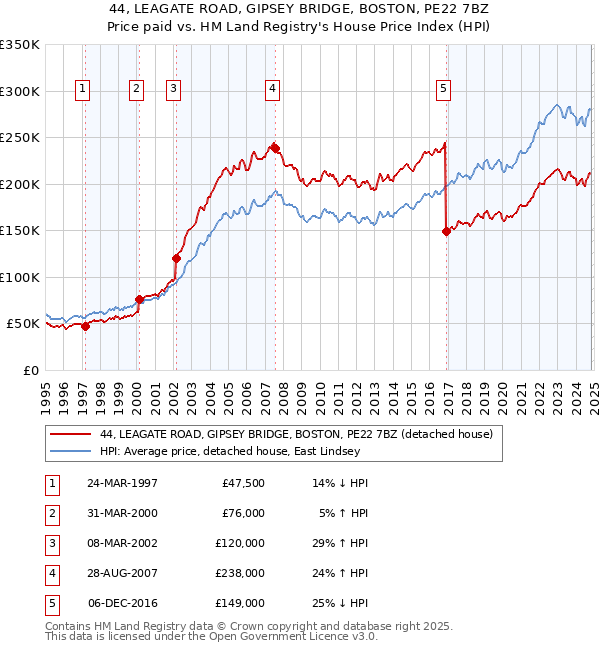 44, LEAGATE ROAD, GIPSEY BRIDGE, BOSTON, PE22 7BZ: Price paid vs HM Land Registry's House Price Index