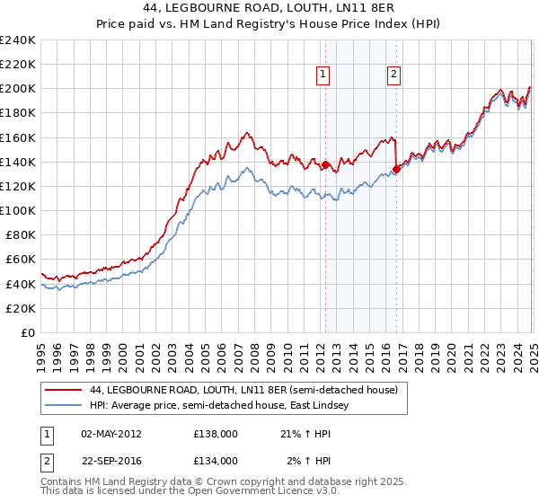 44, LEGBOURNE ROAD, LOUTH, LN11 8ER: Price paid vs HM Land Registry's House Price Index