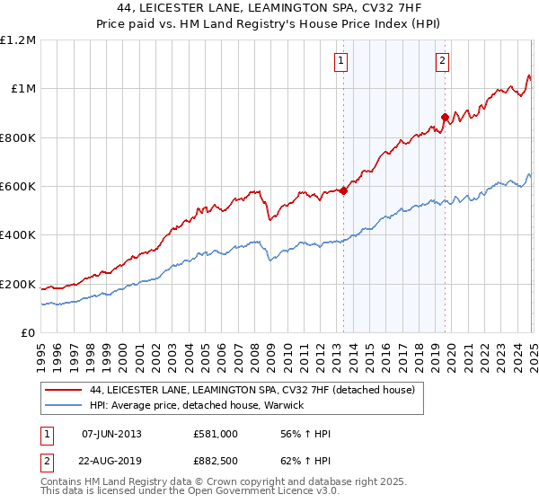 44, LEICESTER LANE, LEAMINGTON SPA, CV32 7HF: Price paid vs HM Land Registry's House Price Index