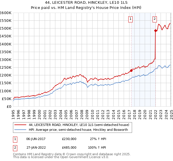 44, LEICESTER ROAD, HINCKLEY, LE10 1LS: Price paid vs HM Land Registry's House Price Index