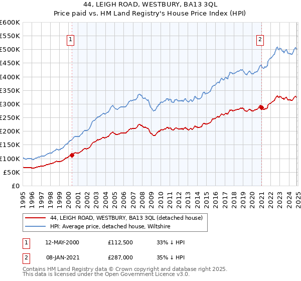 44, LEIGH ROAD, WESTBURY, BA13 3QL: Price paid vs HM Land Registry's House Price Index