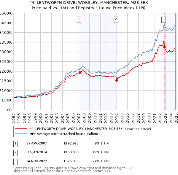 44, LENTWORTH DRIVE, WORSLEY, MANCHESTER, M28 3EX: Price paid vs HM Land Registry's House Price Index