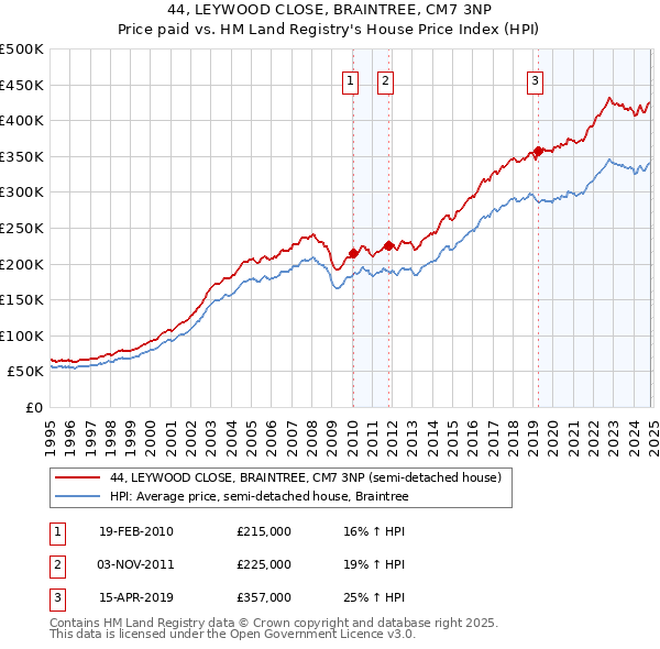 44, LEYWOOD CLOSE, BRAINTREE, CM7 3NP: Price paid vs HM Land Registry's House Price Index