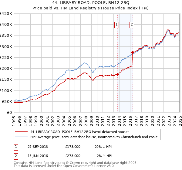 44, LIBRARY ROAD, POOLE, BH12 2BQ: Price paid vs HM Land Registry's House Price Index