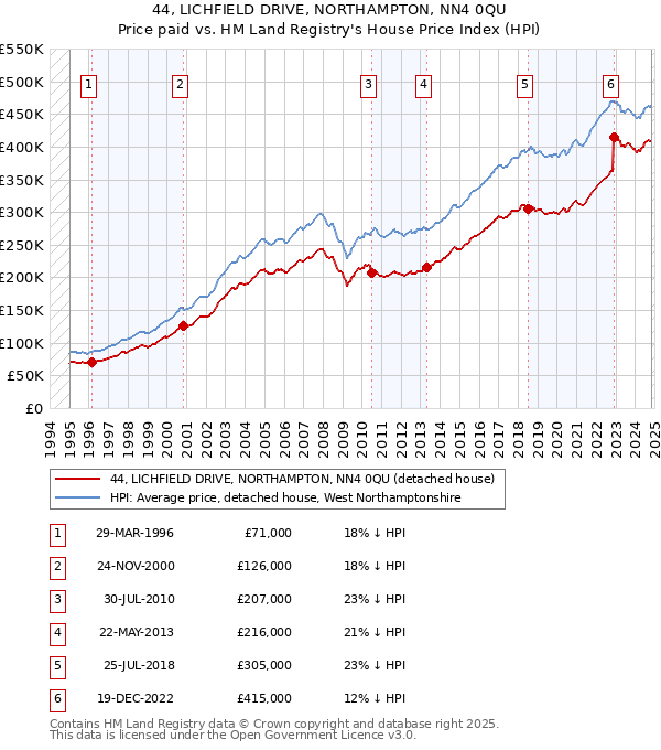 44, LICHFIELD DRIVE, NORTHAMPTON, NN4 0QU: Price paid vs HM Land Registry's House Price Index