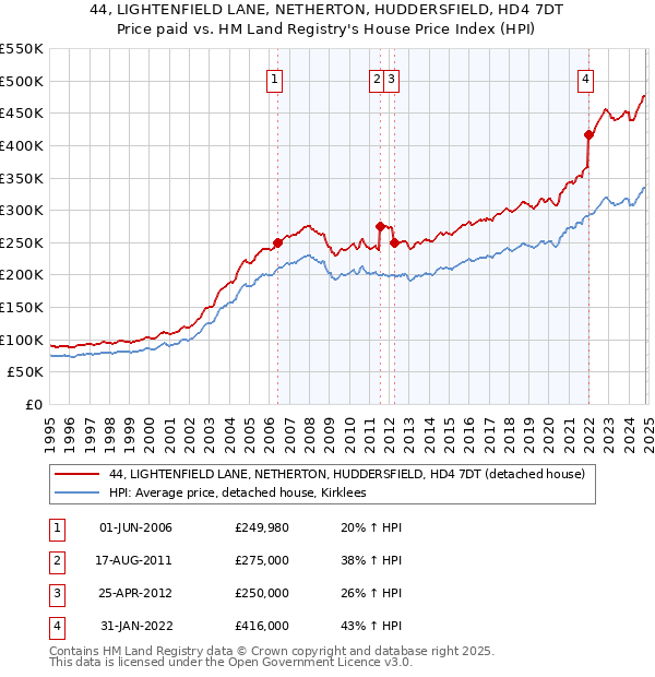 44, LIGHTENFIELD LANE, NETHERTON, HUDDERSFIELD, HD4 7DT: Price paid vs HM Land Registry's House Price Index