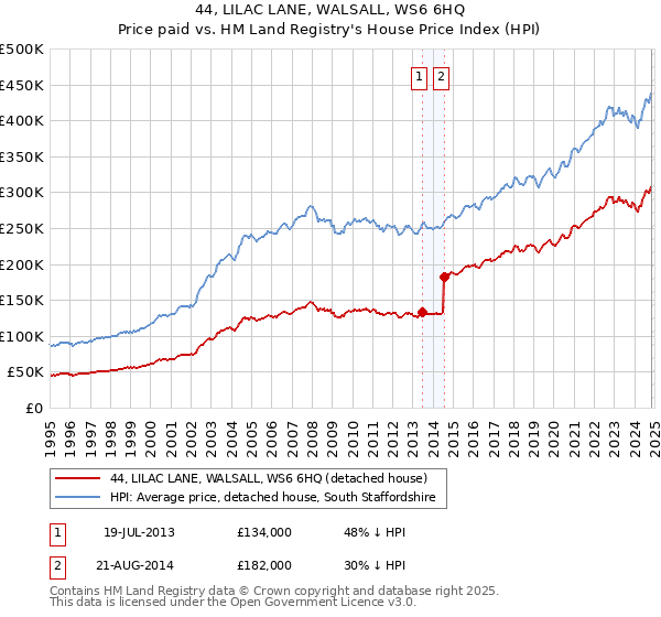 44, LILAC LANE, WALSALL, WS6 6HQ: Price paid vs HM Land Registry's House Price Index