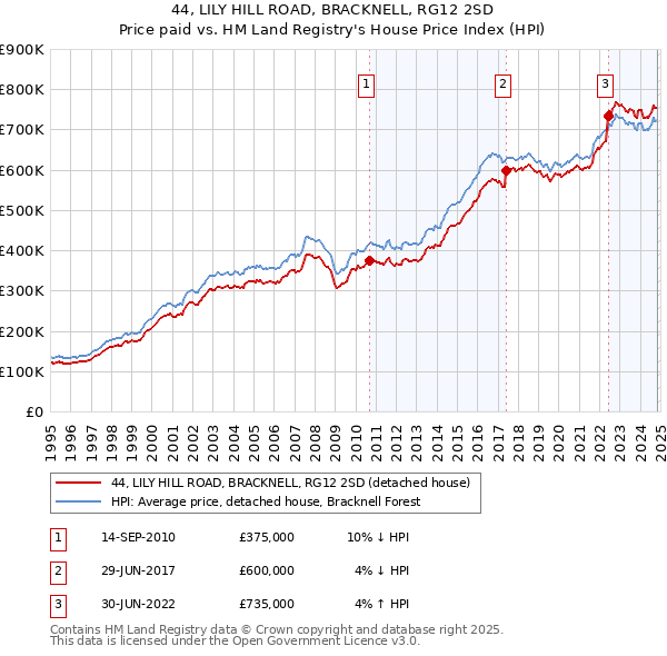 44, LILY HILL ROAD, BRACKNELL, RG12 2SD: Price paid vs HM Land Registry's House Price Index