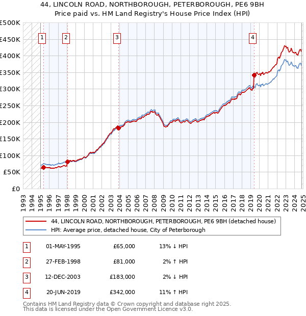 44, LINCOLN ROAD, NORTHBOROUGH, PETERBOROUGH, PE6 9BH: Price paid vs HM Land Registry's House Price Index