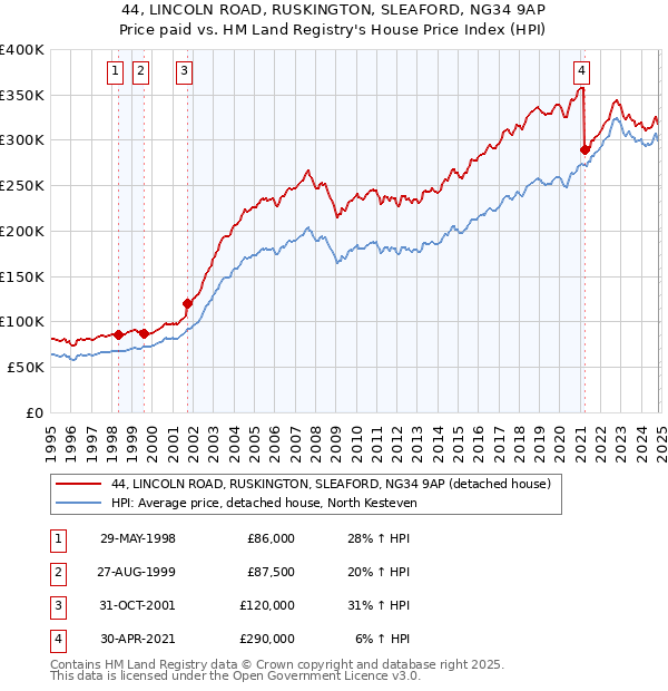 44, LINCOLN ROAD, RUSKINGTON, SLEAFORD, NG34 9AP: Price paid vs HM Land Registry's House Price Index