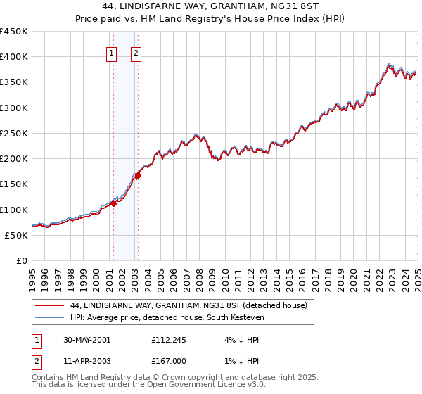 44, LINDISFARNE WAY, GRANTHAM, NG31 8ST: Price paid vs HM Land Registry's House Price Index