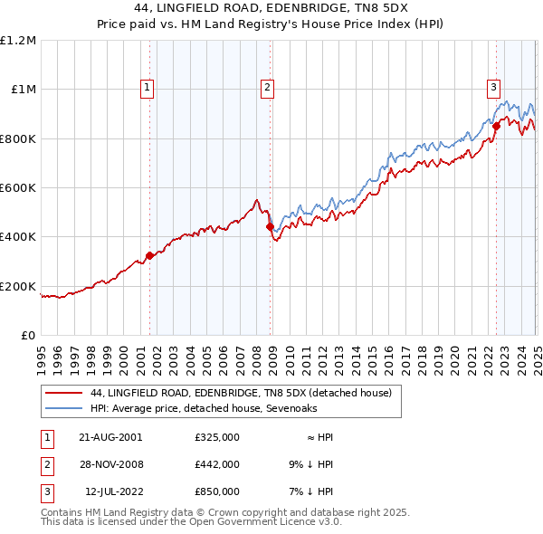 44, LINGFIELD ROAD, EDENBRIDGE, TN8 5DX: Price paid vs HM Land Registry's House Price Index