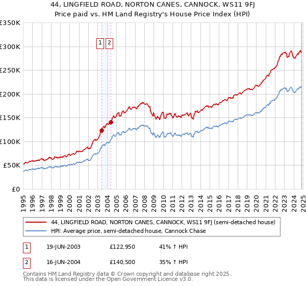 44, LINGFIELD ROAD, NORTON CANES, CANNOCK, WS11 9FJ: Price paid vs HM Land Registry's House Price Index