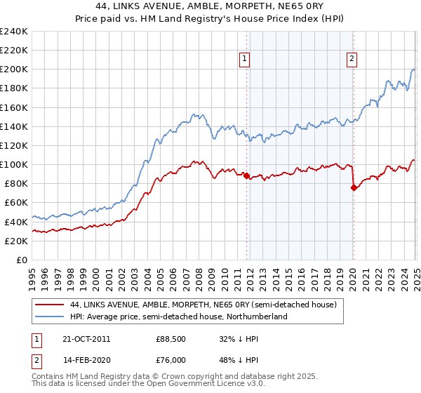 44, LINKS AVENUE, AMBLE, MORPETH, NE65 0RY: Price paid vs HM Land Registry's House Price Index