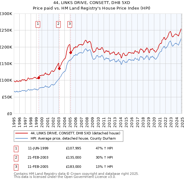 44, LINKS DRIVE, CONSETT, DH8 5XD: Price paid vs HM Land Registry's House Price Index