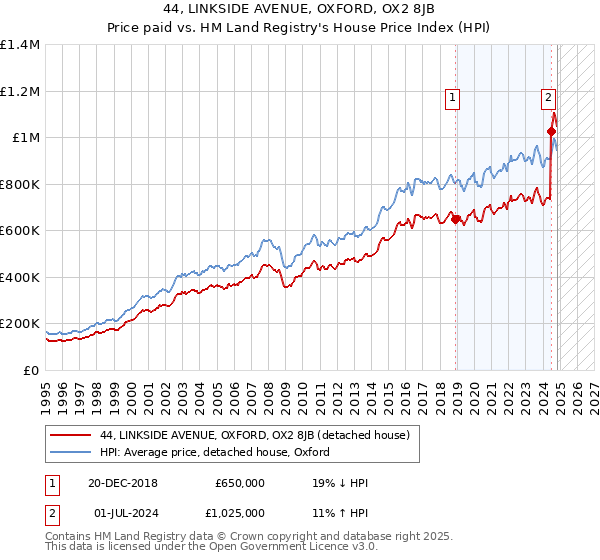 44, LINKSIDE AVENUE, OXFORD, OX2 8JB: Price paid vs HM Land Registry's House Price Index