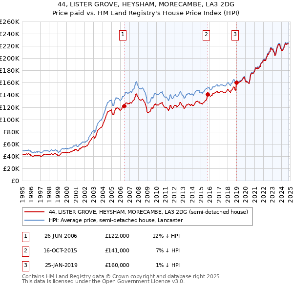 44, LISTER GROVE, HEYSHAM, MORECAMBE, LA3 2DG: Price paid vs HM Land Registry's House Price Index