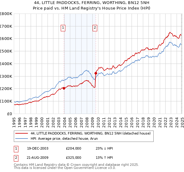 44, LITTLE PADDOCKS, FERRING, WORTHING, BN12 5NH: Price paid vs HM Land Registry's House Price Index