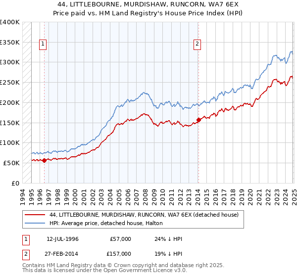 44, LITTLEBOURNE, MURDISHAW, RUNCORN, WA7 6EX: Price paid vs HM Land Registry's House Price Index