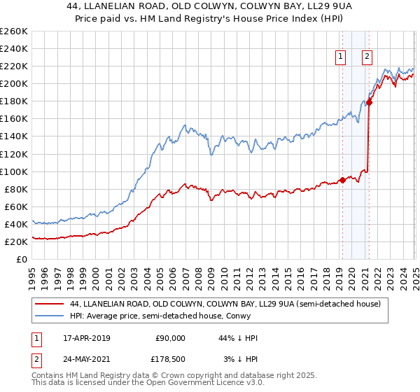 44, LLANELIAN ROAD, OLD COLWYN, COLWYN BAY, LL29 9UA: Price paid vs HM Land Registry's House Price Index