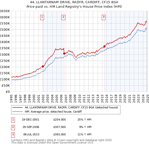 44, LLANTARNAM DRIVE, RADYR, CARDIFF, CF15 8GA: Price paid vs HM Land Registry's House Price Index