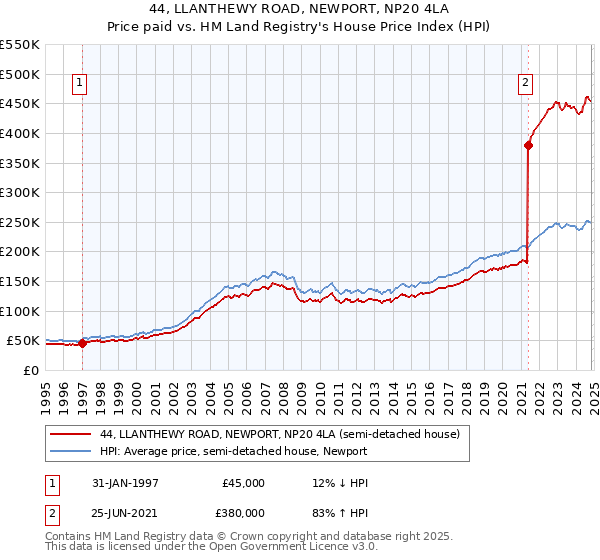 44, LLANTHEWY ROAD, NEWPORT, NP20 4LA: Price paid vs HM Land Registry's House Price Index