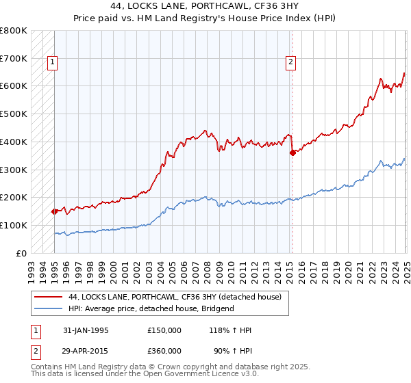 44, LOCKS LANE, PORTHCAWL, CF36 3HY: Price paid vs HM Land Registry's House Price Index