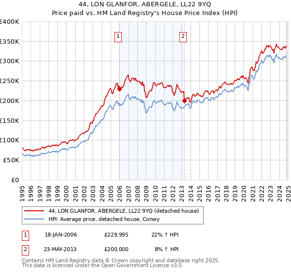 44, LON GLANFOR, ABERGELE, LL22 9YQ: Price paid vs HM Land Registry's House Price Index