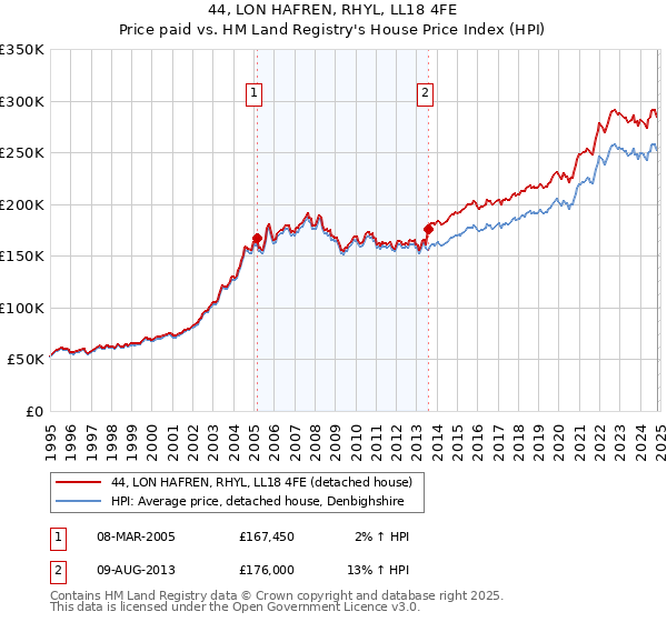 44, LON HAFREN, RHYL, LL18 4FE: Price paid vs HM Land Registry's House Price Index