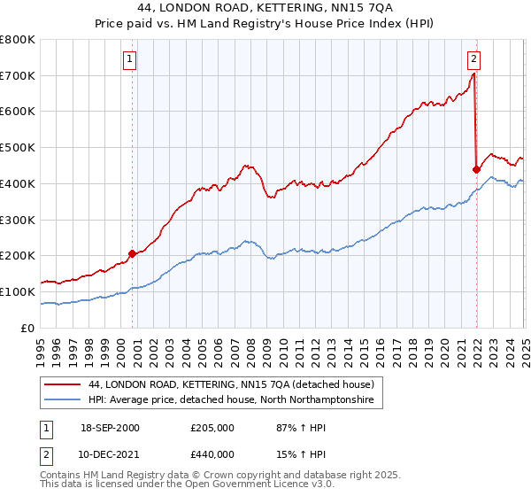 44, LONDON ROAD, KETTERING, NN15 7QA: Price paid vs HM Land Registry's House Price Index