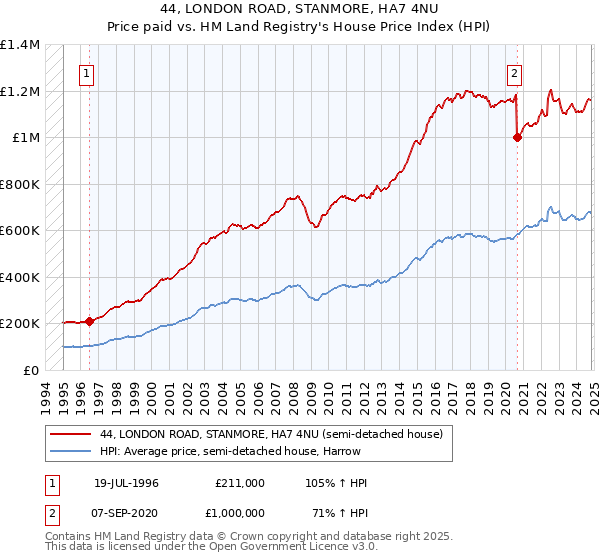 44, LONDON ROAD, STANMORE, HA7 4NU: Price paid vs HM Land Registry's House Price Index