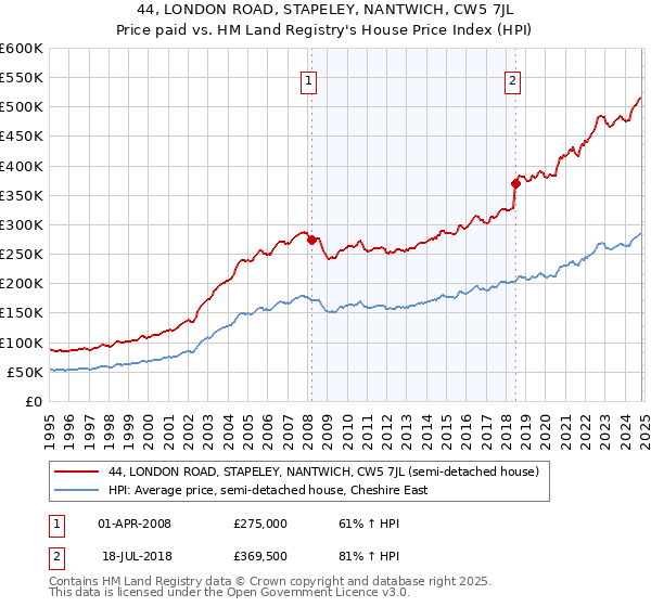 44, LONDON ROAD, STAPELEY, NANTWICH, CW5 7JL: Price paid vs HM Land Registry's House Price Index