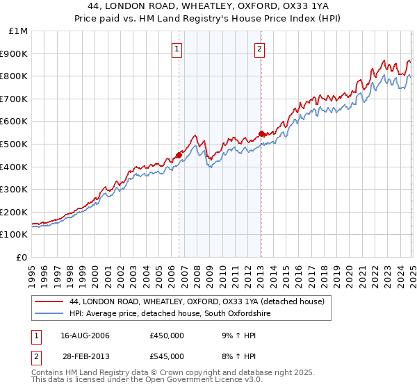 44, LONDON ROAD, WHEATLEY, OXFORD, OX33 1YA: Price paid vs HM Land Registry's House Price Index