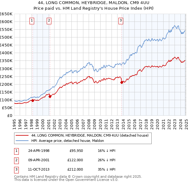 44, LONG COMMON, HEYBRIDGE, MALDON, CM9 4UU: Price paid vs HM Land Registry's House Price Index