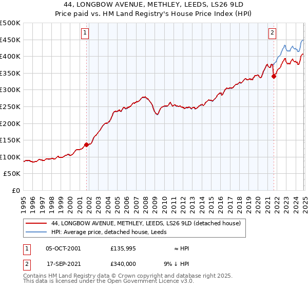 44, LONGBOW AVENUE, METHLEY, LEEDS, LS26 9LD: Price paid vs HM Land Registry's House Price Index