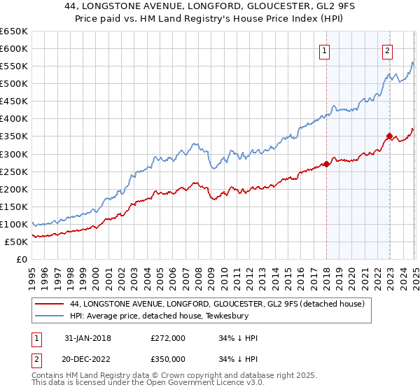 44, LONGSTONE AVENUE, LONGFORD, GLOUCESTER, GL2 9FS: Price paid vs HM Land Registry's House Price Index