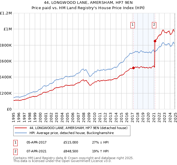 44, LONGWOOD LANE, AMERSHAM, HP7 9EN: Price paid vs HM Land Registry's House Price Index