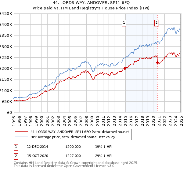 44, LORDS WAY, ANDOVER, SP11 6FQ: Price paid vs HM Land Registry's House Price Index