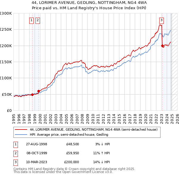 44, LORIMER AVENUE, GEDLING, NOTTINGHAM, NG4 4WA: Price paid vs HM Land Registry's House Price Index