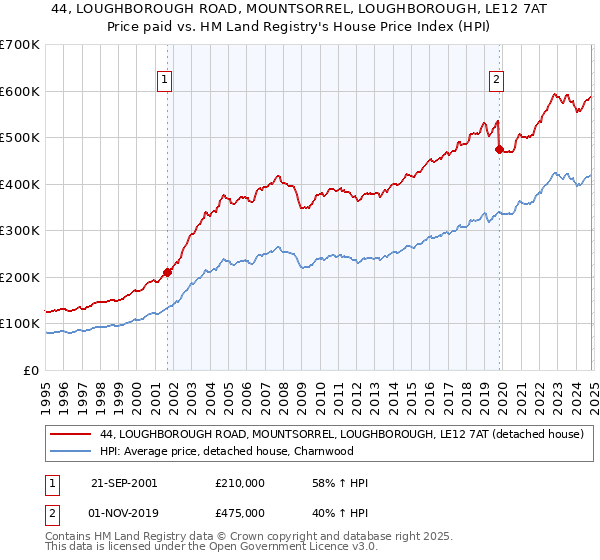 44, LOUGHBOROUGH ROAD, MOUNTSORREL, LOUGHBOROUGH, LE12 7AT: Price paid vs HM Land Registry's House Price Index