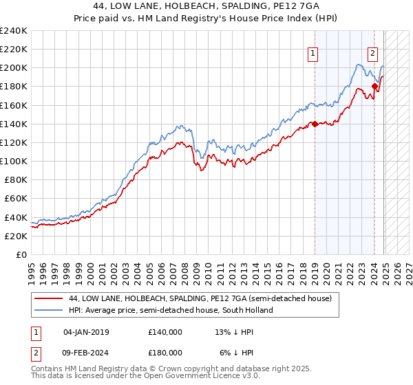 44, LOW LANE, HOLBEACH, SPALDING, PE12 7GA: Price paid vs HM Land Registry's House Price Index